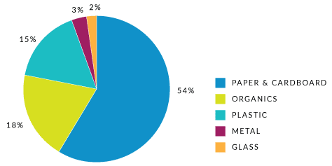 pie chart showcasing solid waste and recycling breakdown for hospitals