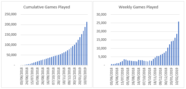 Chart of Games Played
